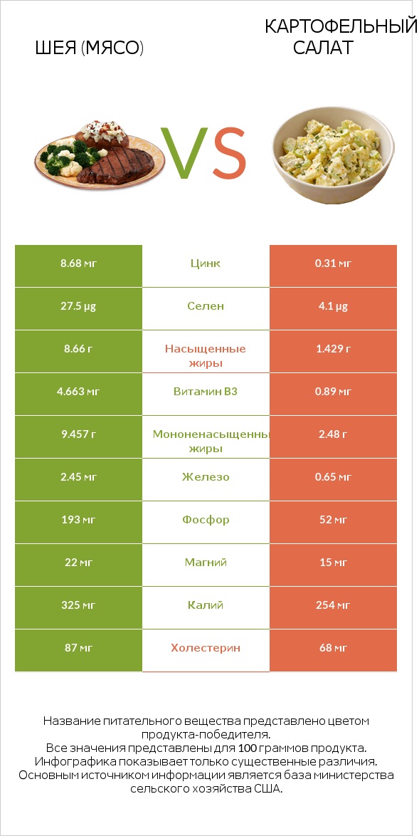 Шея (мясо) vs Картофельный салат infographic