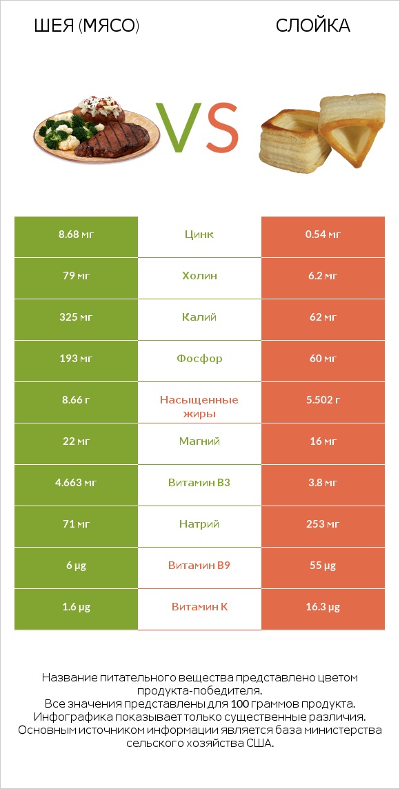 Шея (мясо) vs Слойка infographic