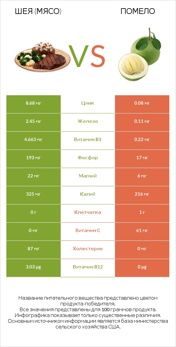 Шея (мясо) vs Помело infographic