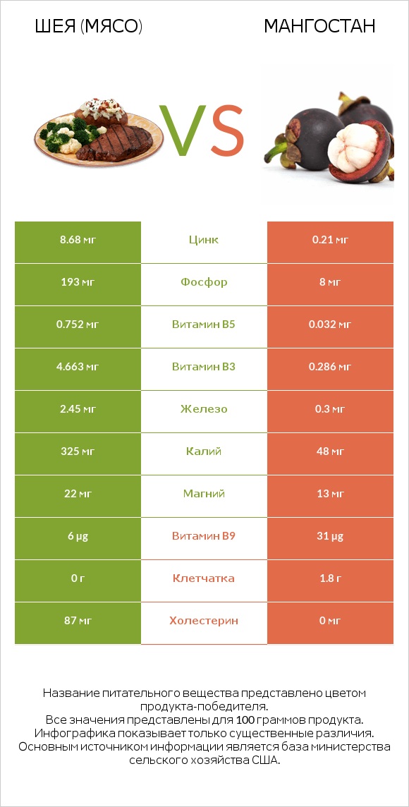 Шея (мясо) vs Мангостан infographic