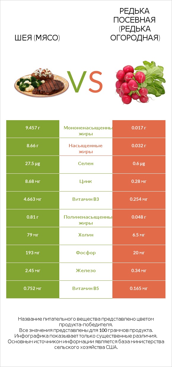 Шея (мясо) vs Редька посевная (Редька огородная) infographic