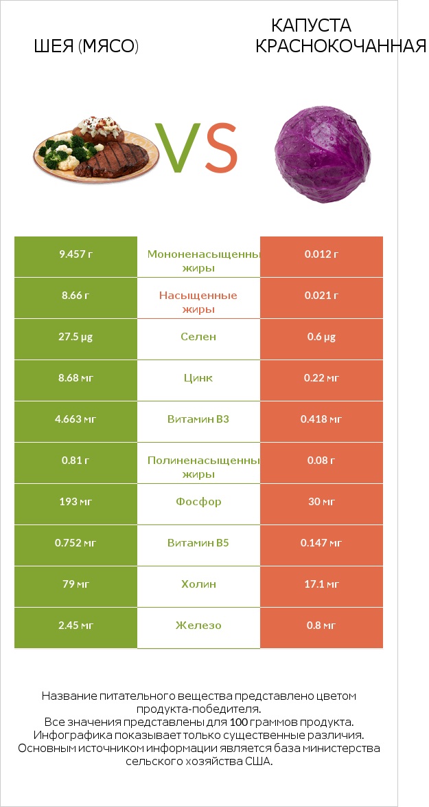 Шея (мясо) vs Капуста краснокочанная infographic