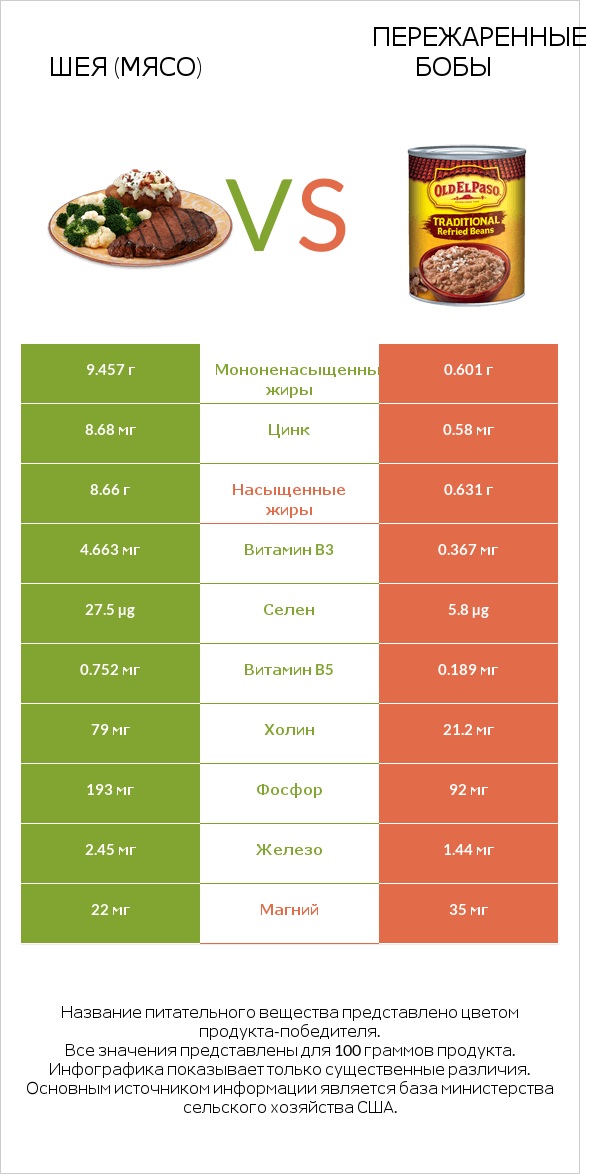 Шея (мясо) vs Пережаренные бобы infographic