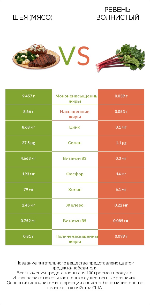 Шея (мясо) vs Ревень волнистый infographic