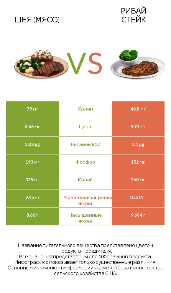 Шея (мясо) vs Рибай стейк infographic