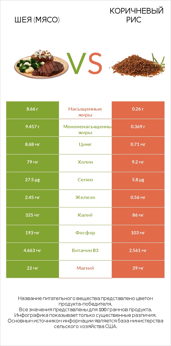 Шея (мясо) vs Коричневый рис infographic