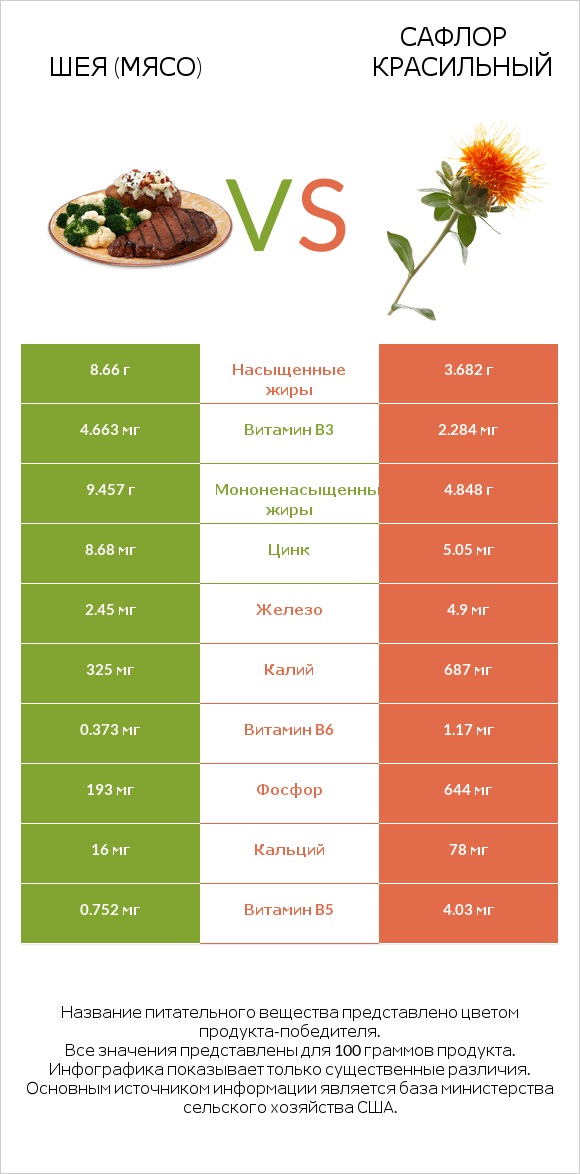 Шея (мясо) vs Сафлор красильный infographic