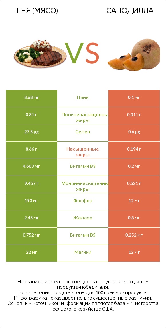 Шея (мясо) vs Саподилла infographic