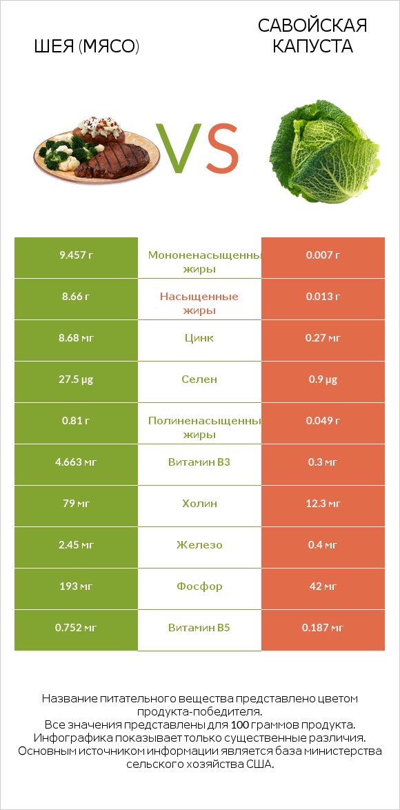 Шея (мясо) vs Савойская капуста infographic