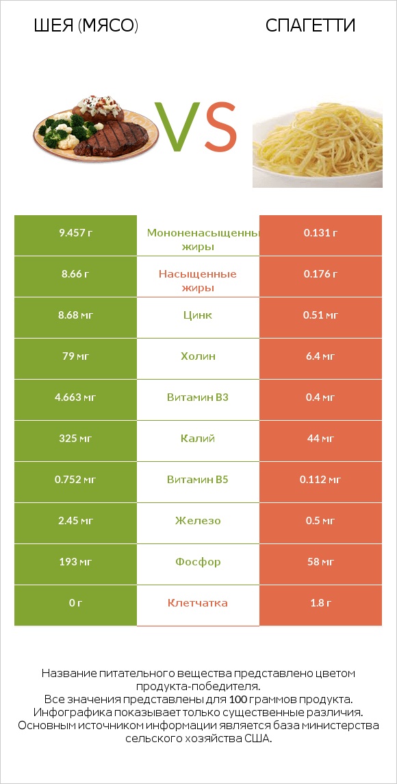 Шея (мясо) vs Спагетти infographic