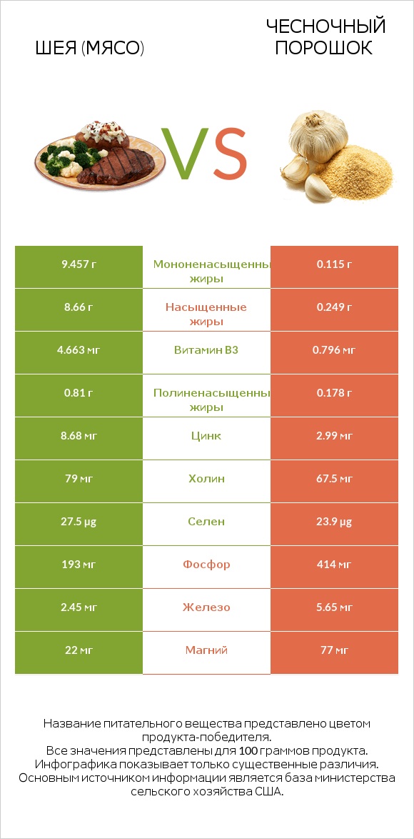 Шея (мясо) vs Чесночный порошок infographic