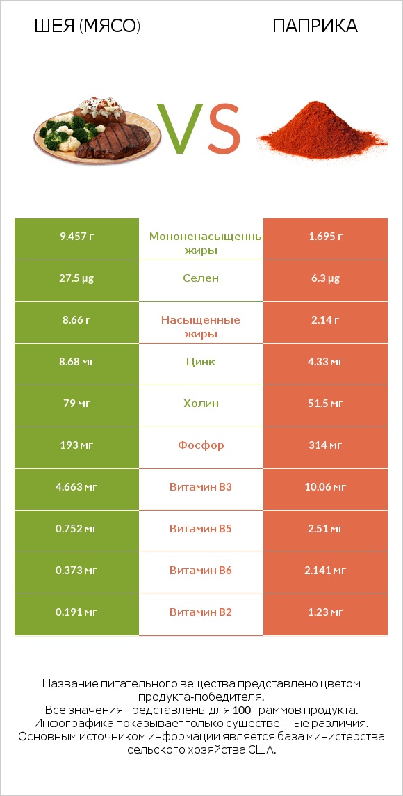 Шея (мясо) vs Паприка infographic