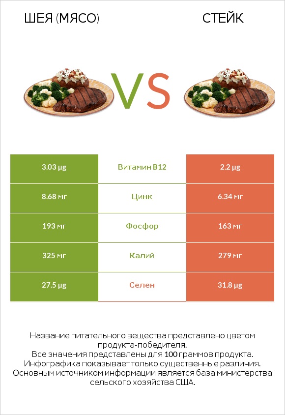 Шея (мясо) vs Стейк infographic