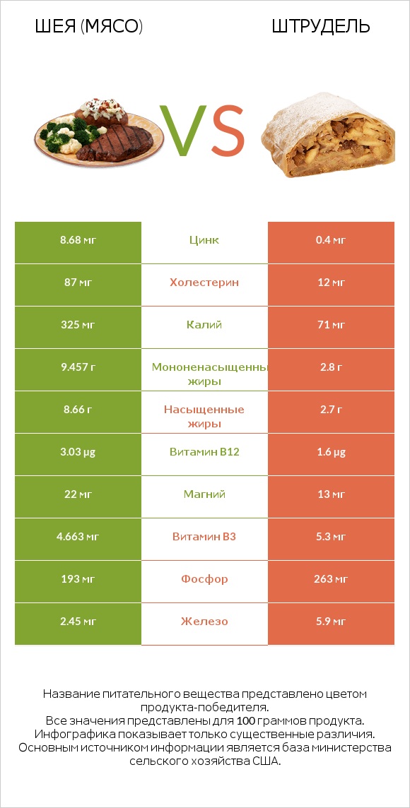 Шея (мясо) vs Штрудель infographic