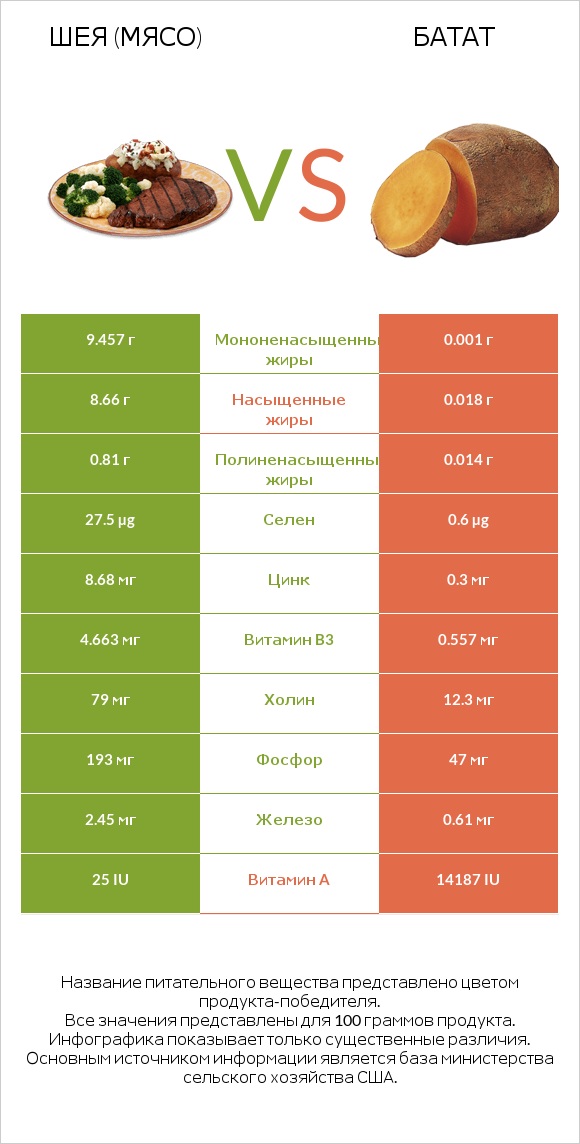 Шея (мясо) vs Батат infographic