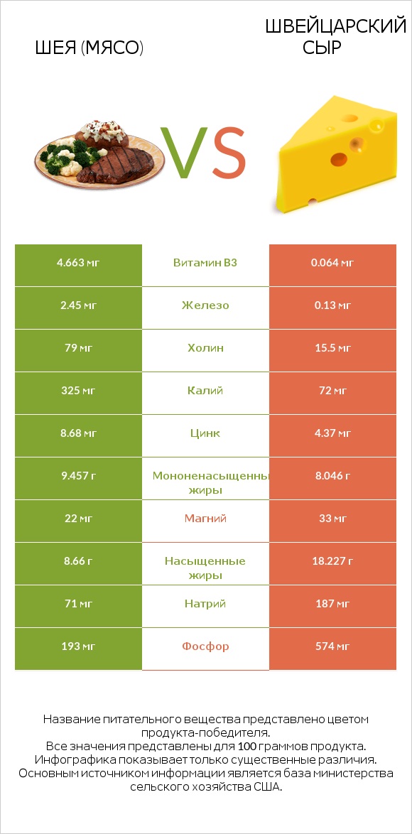 Шея (мясо) vs Швейцарский сыр infographic