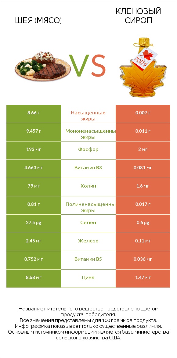 Шея (мясо) vs Кленовый сироп infographic