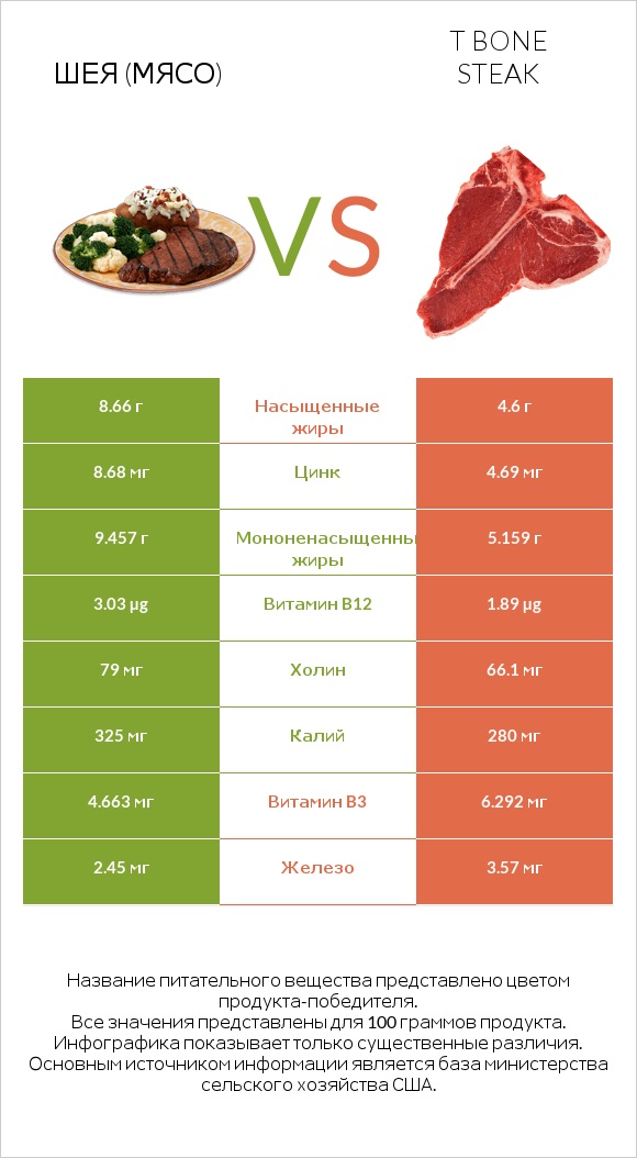 Шея (мясо) vs T bone steak infographic