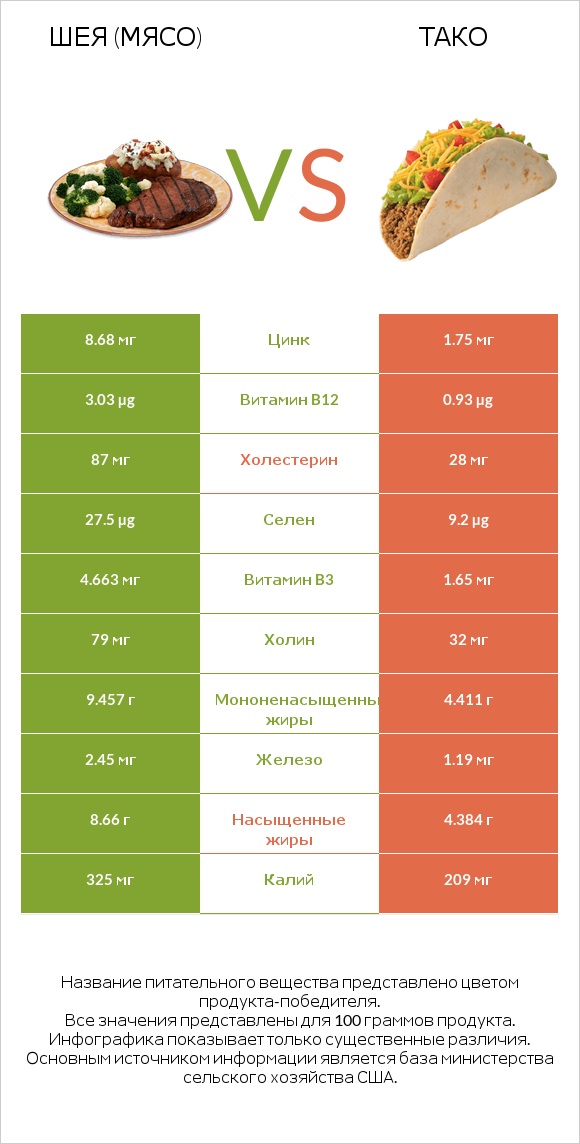 Шея (мясо) vs Тако infographic
