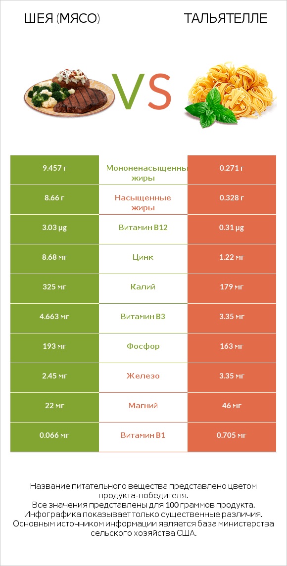 Шея (мясо) vs Тальятелле infographic