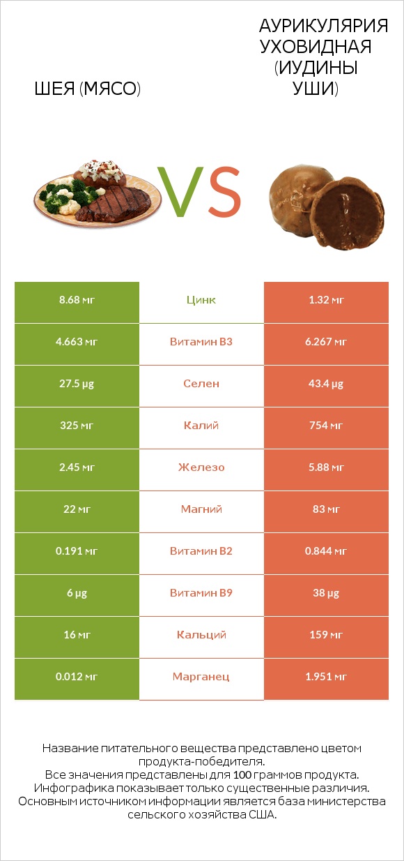 Шея (мясо) vs Аурикулярия уховидная (Иудины уши) infographic