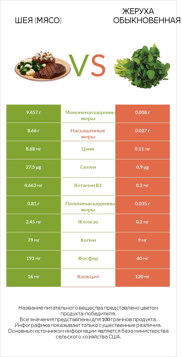 Шея (мясо) vs Жеруха обыкновенная infographic