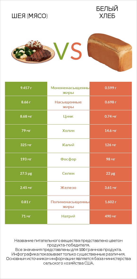 Шея (мясо) vs Белый Хлеб infographic