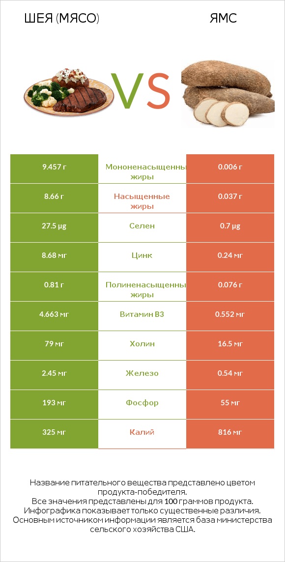 Шея (мясо) vs Ямс infographic