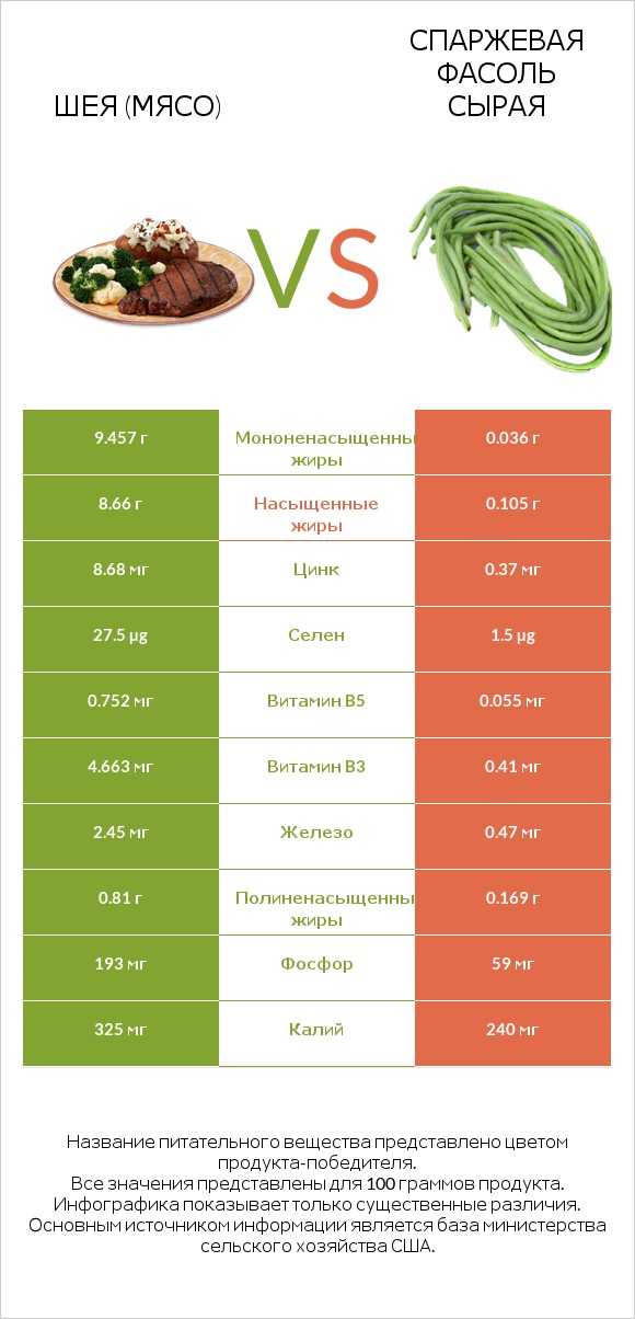Шея (мясо) vs Спаржевая фасоль сырая infographic