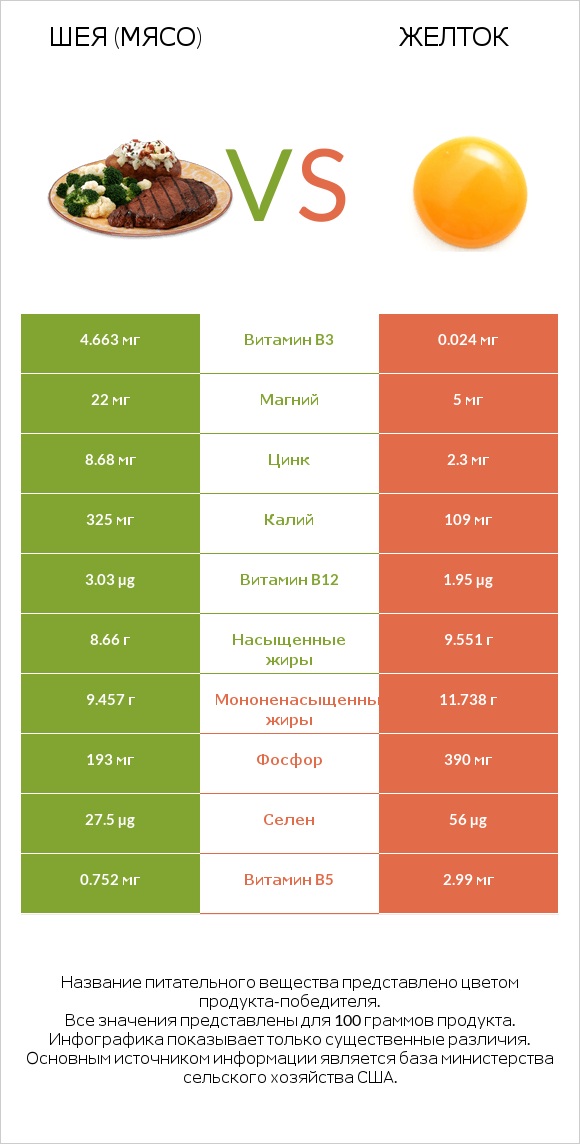 Шея (мясо) vs Желток infographic