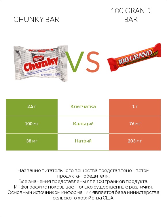 Chunky bar vs 100 grand bar infographic