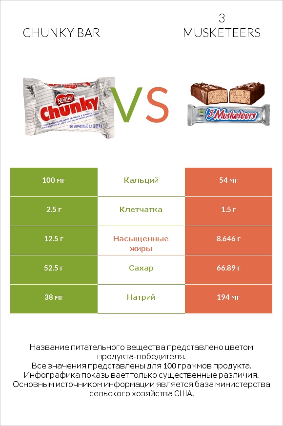 Chunky bar vs 3 musketeers infographic