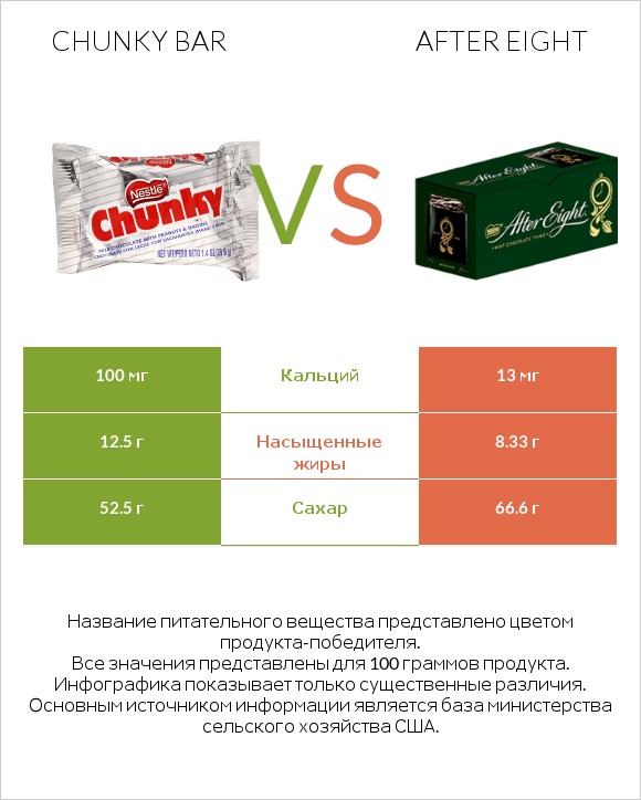Chunky bar vs After eight infographic