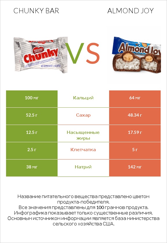 Chunky bar vs Almond joy infographic