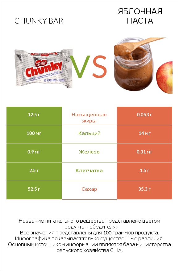 Chunky bar vs Яблочная паста infographic