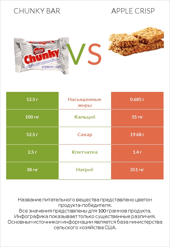 Chunky bar vs Apple crisp infographic