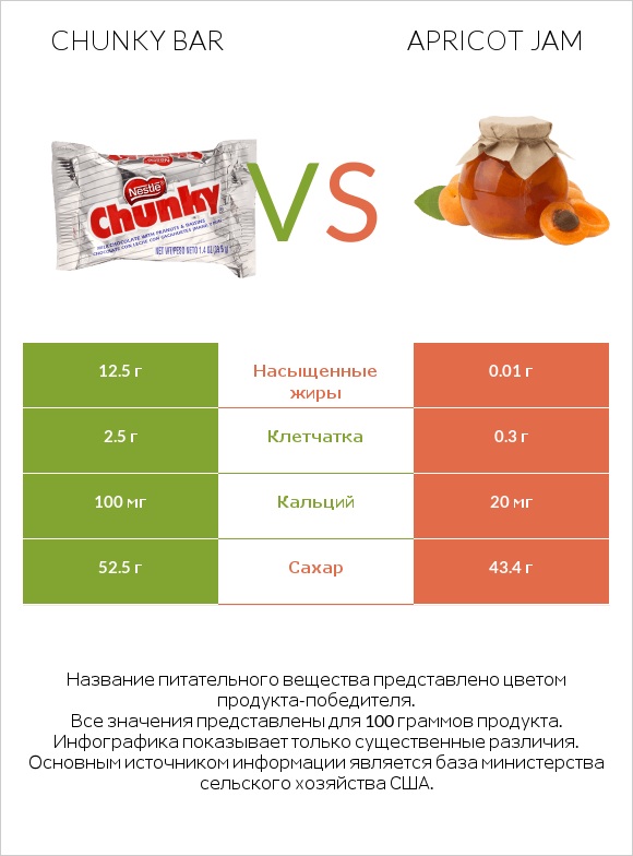 Chunky bar vs Apricot jam infographic