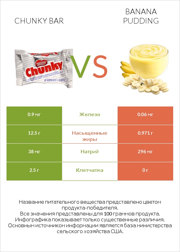 Chunky bar vs Banana pudding infographic