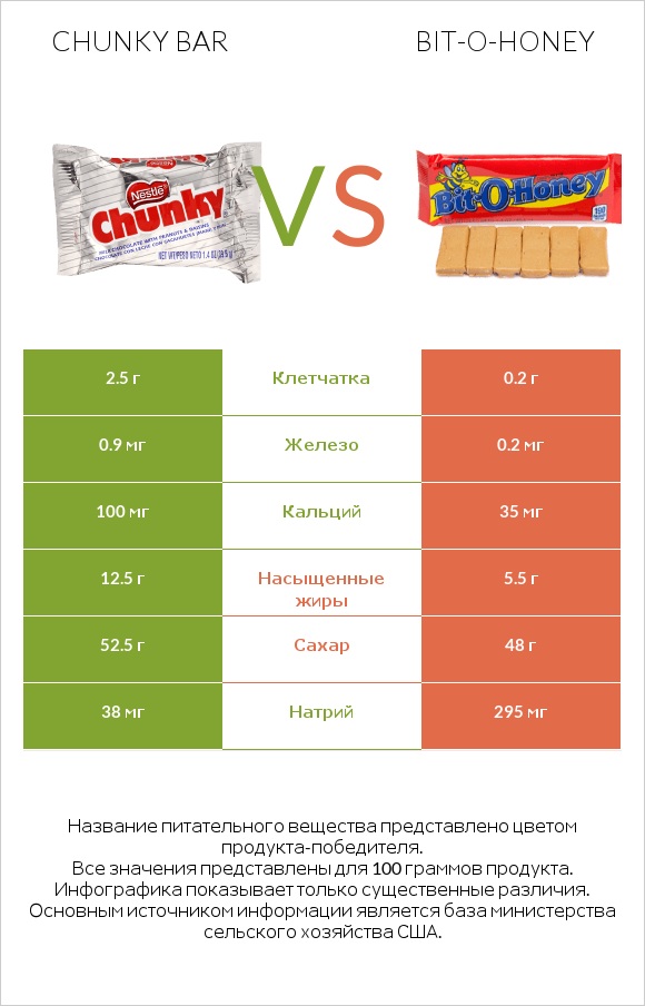 Chunky bar vs Bit-o-honey infographic