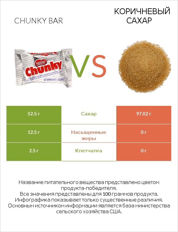 Chunky bar vs Коричневый сахар infographic
