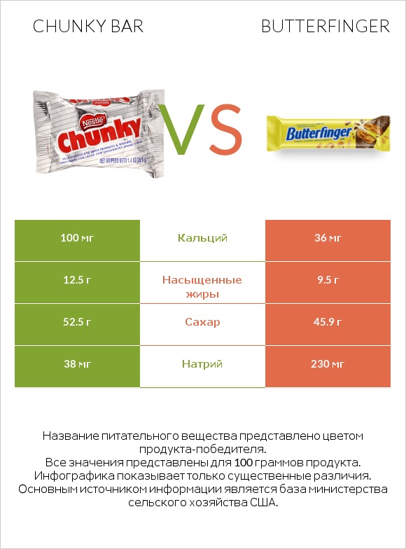 Chunky bar vs Butterfinger infographic