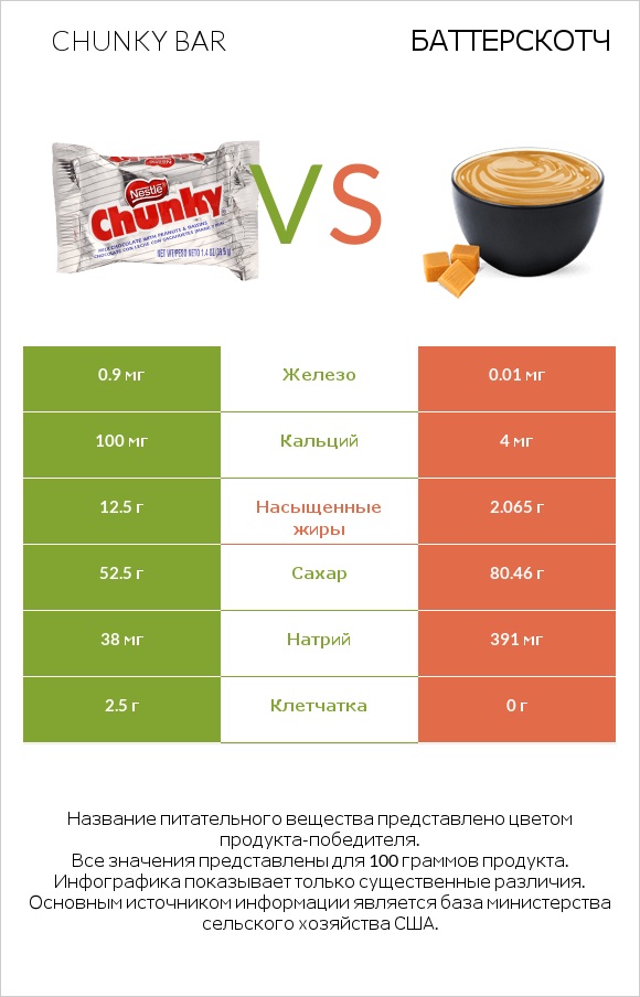 Chunky bar vs Баттерскотч infographic