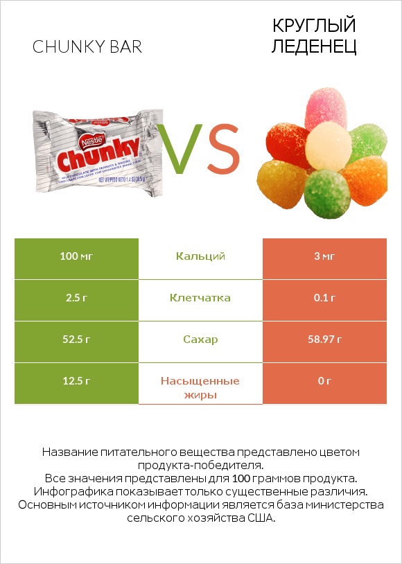 Chunky bar vs Круглый леденец infographic