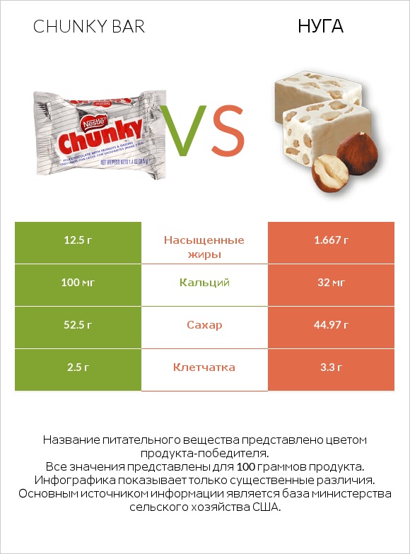 Chunky bar vs Нуга infographic