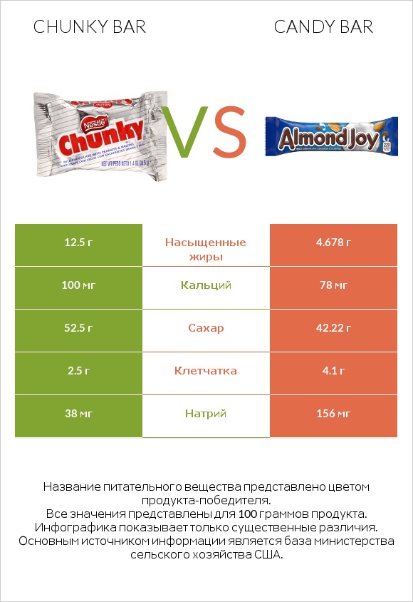 Chunky bar vs Candy bar infographic