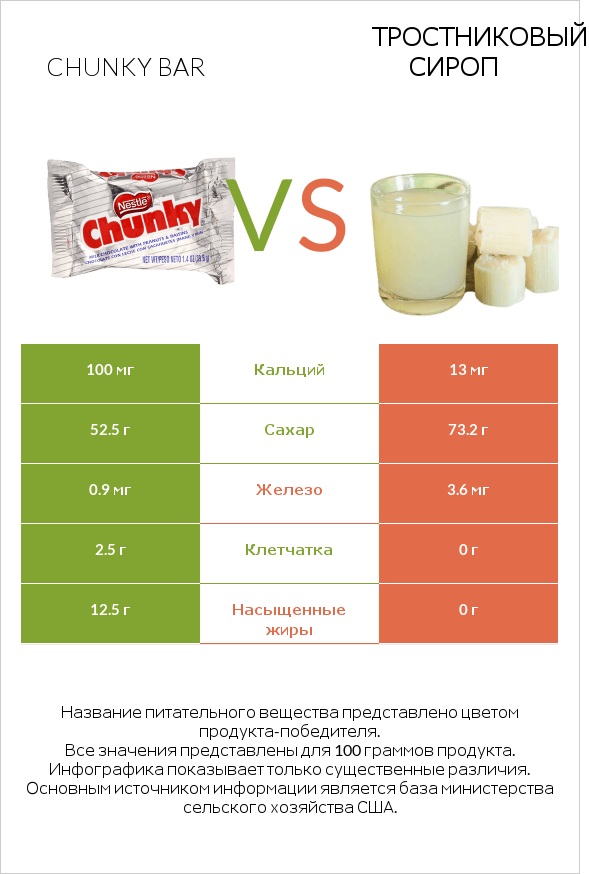 Chunky bar vs Тростниковый сироп infographic