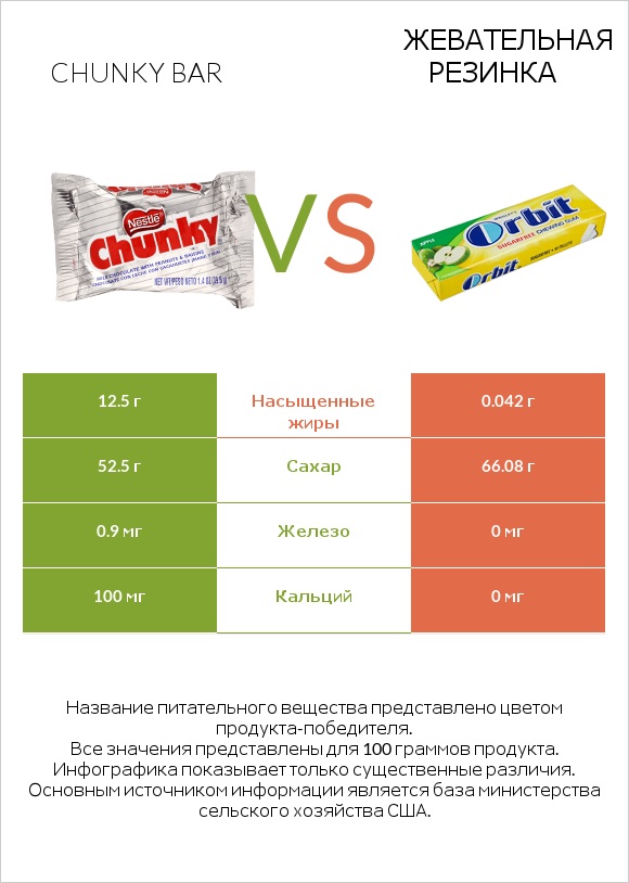 Chunky bar vs Жевательная резинка infographic