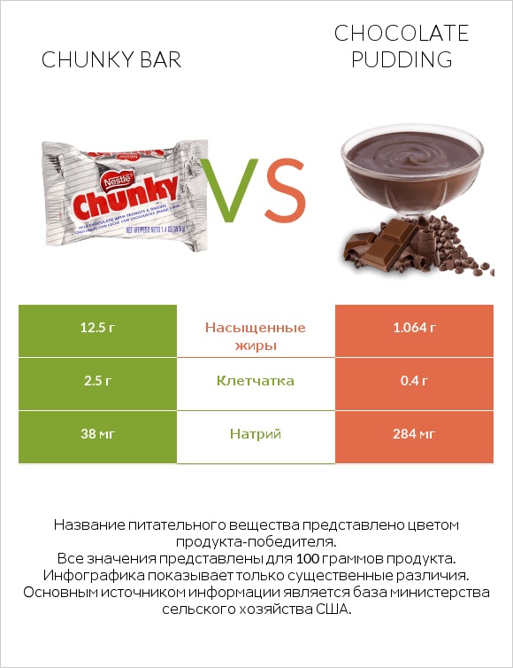 Chunky bar vs Chocolate pudding infographic