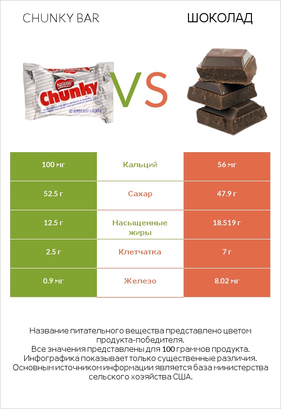 Chunky bar vs Шоколад infographic