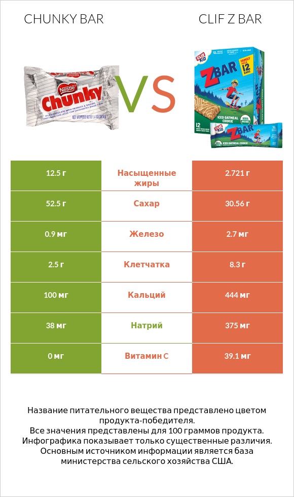 Chunky bar vs Clif Z bar infographic